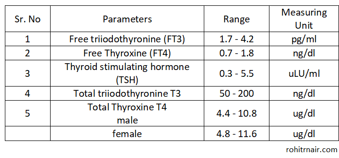 What are the normal blood test levels, Thyroid profile- normal range