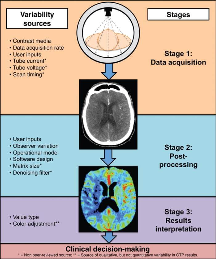what is best CT scan or MRI, CT perfusion imaging